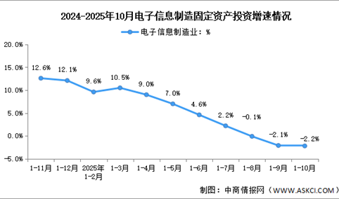 2025年1-10月电子信息制造业增加值及固定资产分析：投资增速下滑（图）