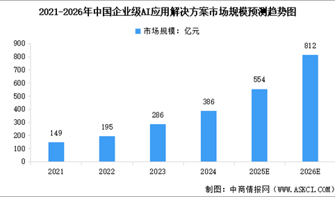 2026年中国企业级AI应用市场规模预测及市场结构分析（图）