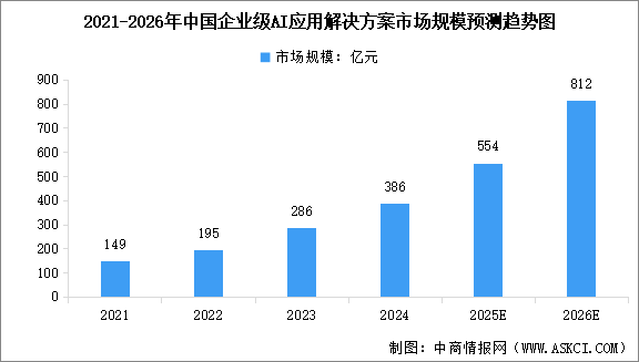 2026年中国企业级AI应用市场规模预测及市场结构分析（图）