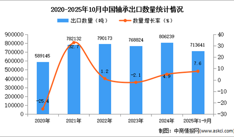 2025年1-10月中国轴承出口数据统计分析：出口量同比增长7.6%