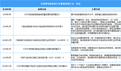 2025年中国锂电池回收行业最新政策汇总一览（表）