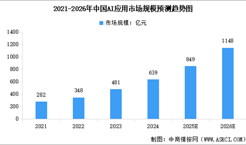 2026年中国AI应用市场规模及决策AI应用市场规模预测分析（图）