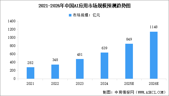 2026年中国AI应用市场规模及决策AI应用市场规模预测分析（图）