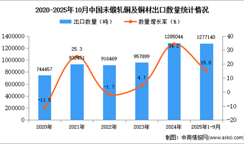 2025年1-10月中国未锻轧铜及铜材出口数据统计分析：出口量同比增长15