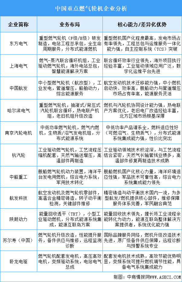 2025年中國燃氣輪機重點企業(yè)業(yè)務布局分析（圖）