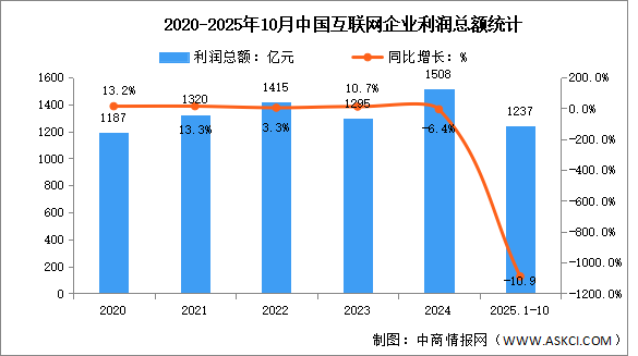 2025年1-10月中國(guó)互聯(lián)網(wǎng)業(yè)務(wù)收入及利潤(rùn)分析：利潤(rùn)總額降幅收窄（圖）
