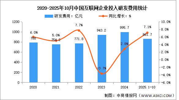 2025年1-10月中國(guó)互聯(lián)網(wǎng)業(yè)務(wù)收入及研發(fā)經(jīng)費(fèi)分析：研發(fā)經(jīng)費(fèi)穩(wěn)步增長(zhǎng)（圖）