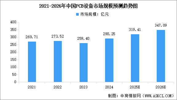 2026年全球及中國PCB設(shè)備市場規(guī)模預(yù)測分析（圖）