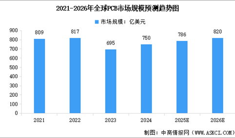2026年全球PCB市场规模预测及细分市场占比分析（图）