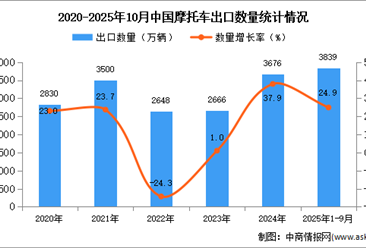 2025年1-10月中国摩托车出口数据统计分析：出口量同比增长24.9%