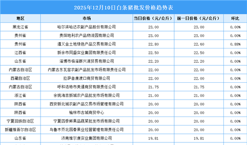 2025年12月11日全国各地最新白条猪价格行情走势分析