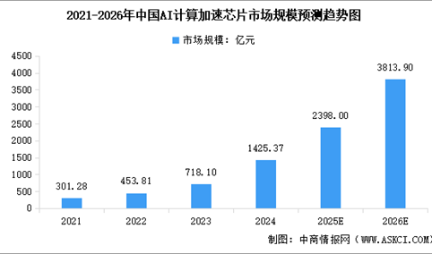 2026年中国AI芯片市场规模预测及重点公司分析（图）