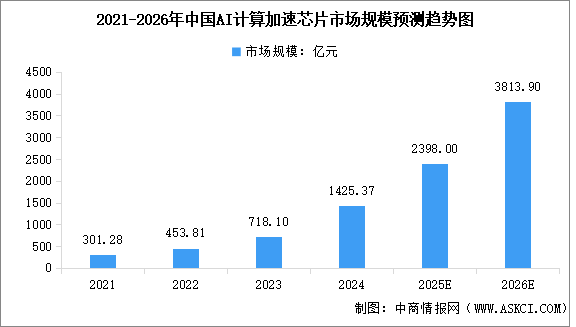2026年中國AI芯片市場規(guī)模預(yù)測及重點(diǎn)公司分析（圖）