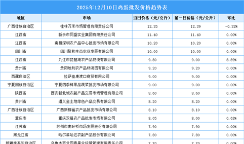 2025年12月11日全国各地最新鸡蛋价格行情走势分析