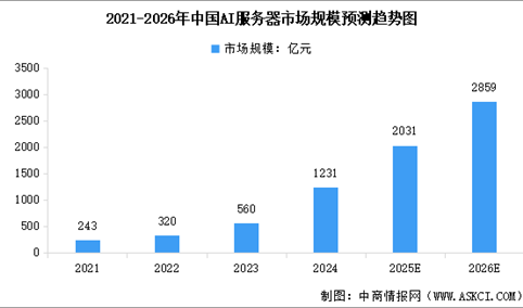 2026年中国AI服务器市场规模预测及行业竞争格局分析（图）