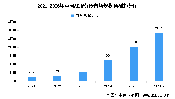 2026年中國AI服務(wù)器市場規(guī)模預(yù)測及行業(yè)競爭格局分析（圖）