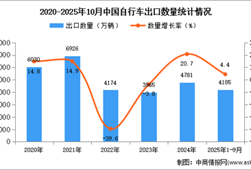 2025年1-10月中国自行车出口数据统计分析：出口量同比增长4.4%