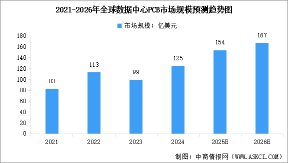 2026年全球數(shù)據(jù)中心PCB市場規(guī)模預(yù)測及行業(yè)發(fā)展趨勢預(yù)測分析（圖）