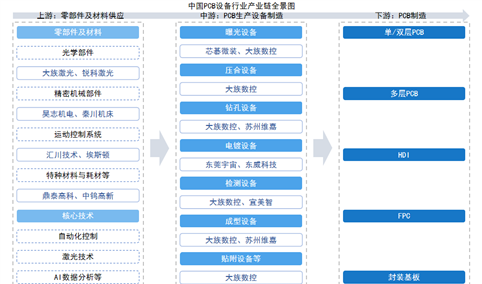 2025年中国PCB设备产业链图谱及投资布局分析（附产业链全景图）