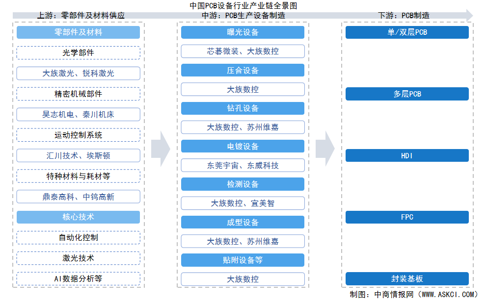 2025年中國(guó)PCB設(shè)備產(chǎn)業(yè)鏈圖譜及投資布局分析（附產(chǎn)業(yè)鏈全景圖）