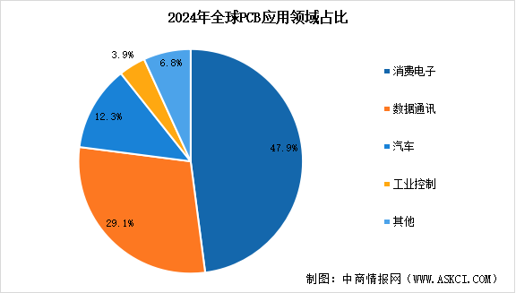 2026年全球PCB市場規(guī)模預(yù)測及下游應(yīng)用領(lǐng)域占比分析（圖）