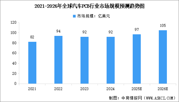 2026年全球汽車PCB行業(yè)市場規(guī)模預(yù)測及行業(yè)發(fā)展趨勢預(yù)測分析（圖）