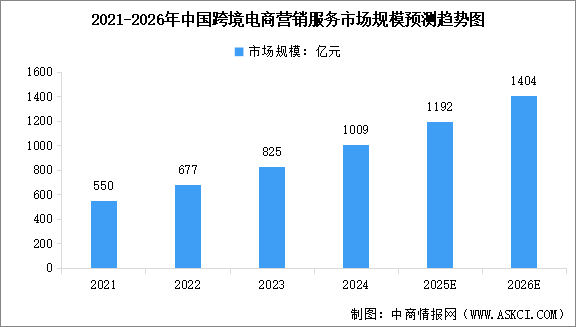 2026年中國跨境電商營銷服務(wù)行業(yè)市場規(guī)模及行業(yè)發(fā)展的驅(qū)動因素分析（圖）
