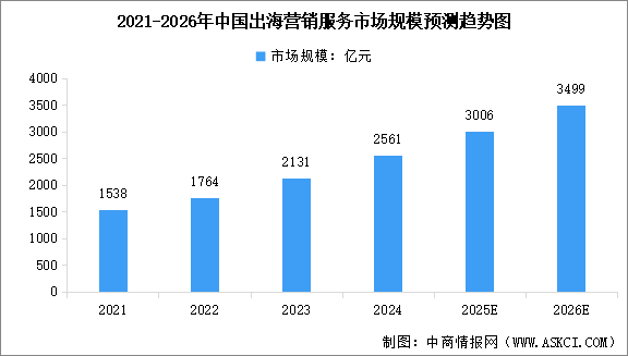 2026年中國出海營銷服務(wù)市場規(guī)模預(yù)測及行業(yè)發(fā)展的驅(qū)動因素分析