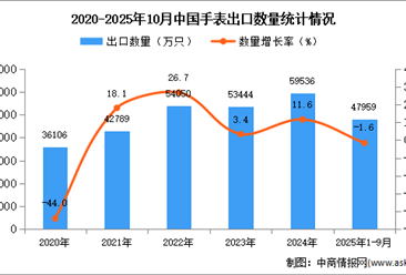 2025年1-10月中国手表出口数据统计分析：出口量同比下降1.6%