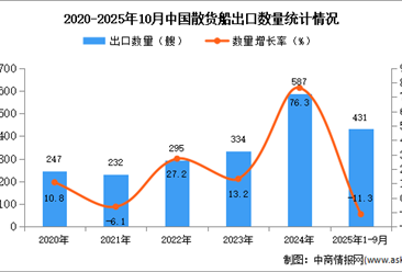2025年1-10月中国散货船出口数据统计分析：出口量同比下降11.3%