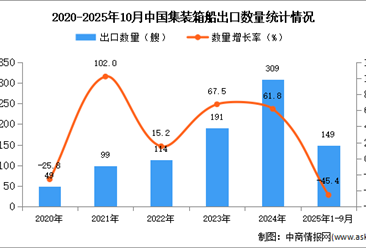 2025年1-10月中国集装箱船出口数据统计分析：出口量同比下降45.4%