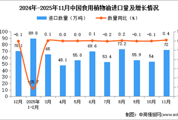 2025年11月中国食用植物油进口数据统计分析：进口量72万吨