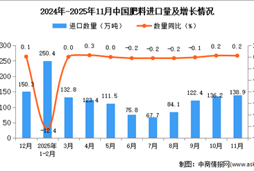 2025年11月中国肥料进口数据统计分析：进口量138.9万吨