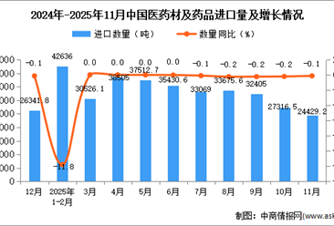 2025年11月中国医药材及药品进口数据统计分析：进口量24429.2吨