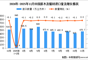 2025年11月中国原木及锯材进口数据统计分析：进口量470.7万立方米