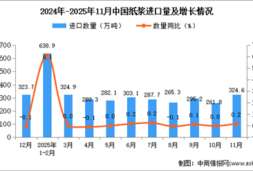 2025年11月中国纸浆进口数据统计分析：进口量324.6万万吨