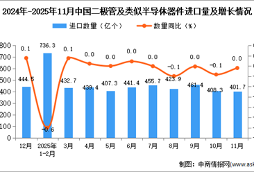 2025年11月中国二极管及类似半导体器件进口数据统计分析：进口量401.7亿个