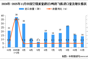 2025年11月中国空载重量超过2吨的飞机进口数据统计分析：进口量14架