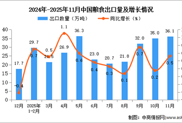 2025年11月中国粮食出口数据统计分析：出口量同比增长0.5%