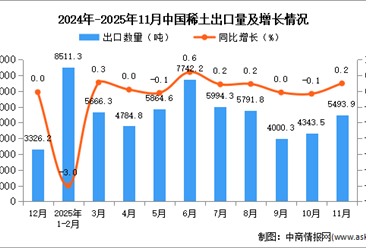 2025年11月中国稀土出口数据统计分析：出口量5493.9吨