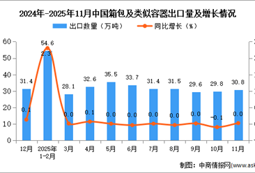 2025年11月中国箱包及类似容器出口数据统计分析：出口量30.8万吨