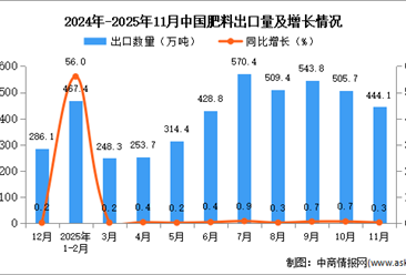 2025年11月中国肥料出口数据统计分析：出口量444.1万吨