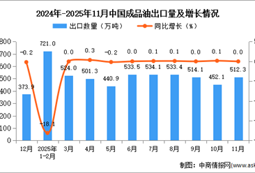 2025年11月中国成品油出口数据统计分析：出口量512.3万吨