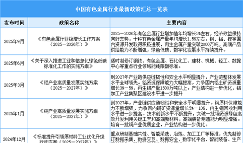 2025年中国有色金属行业最新政策汇总一览（表）