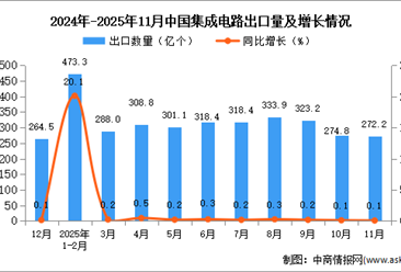 2025年11月中国集成电路出口数据统计分析：出口量同比增长0.1%