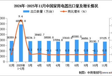 2025年11月中国家用电器出口数据统计分析：出口量37125.7万台