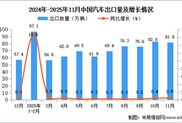 2025年11月中国汽车出口数据统计分析：出口量同比增长0.5%