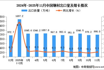2025年11月中国钢材出口数据统计分析：出口量998万吨