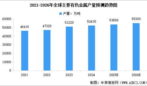 2026年全球及中国有色金属产量情况预测分析（图）