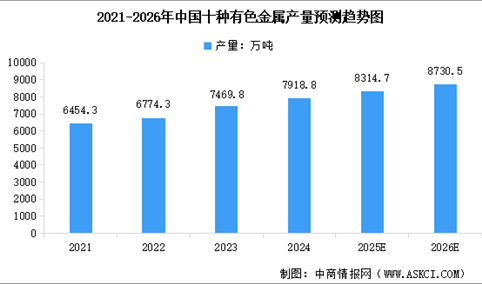 2026年中国十种有色金属产量及规上企业营业收入情况分析（图）